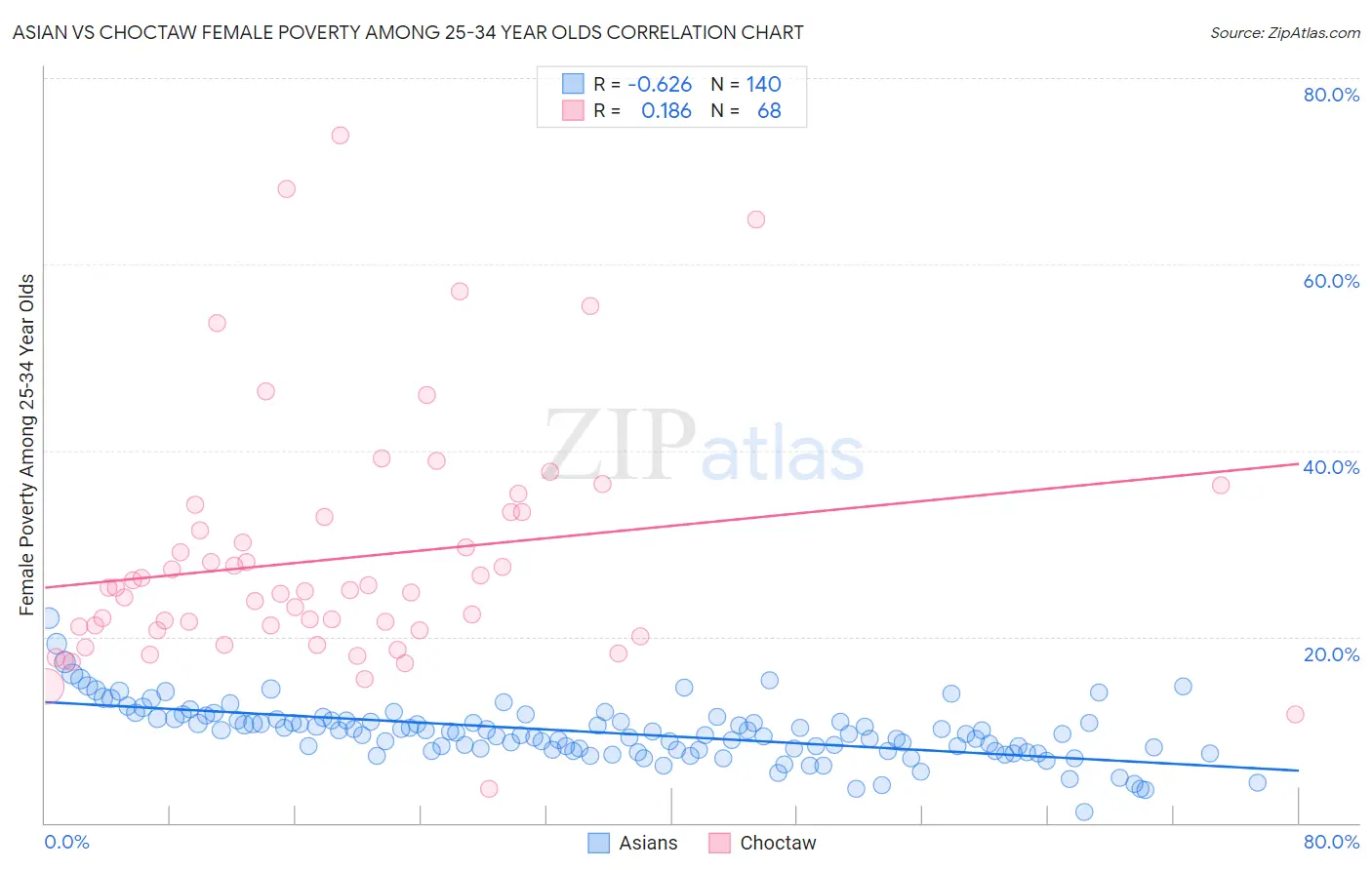 Asian vs Choctaw Female Poverty Among 25-34 Year Olds