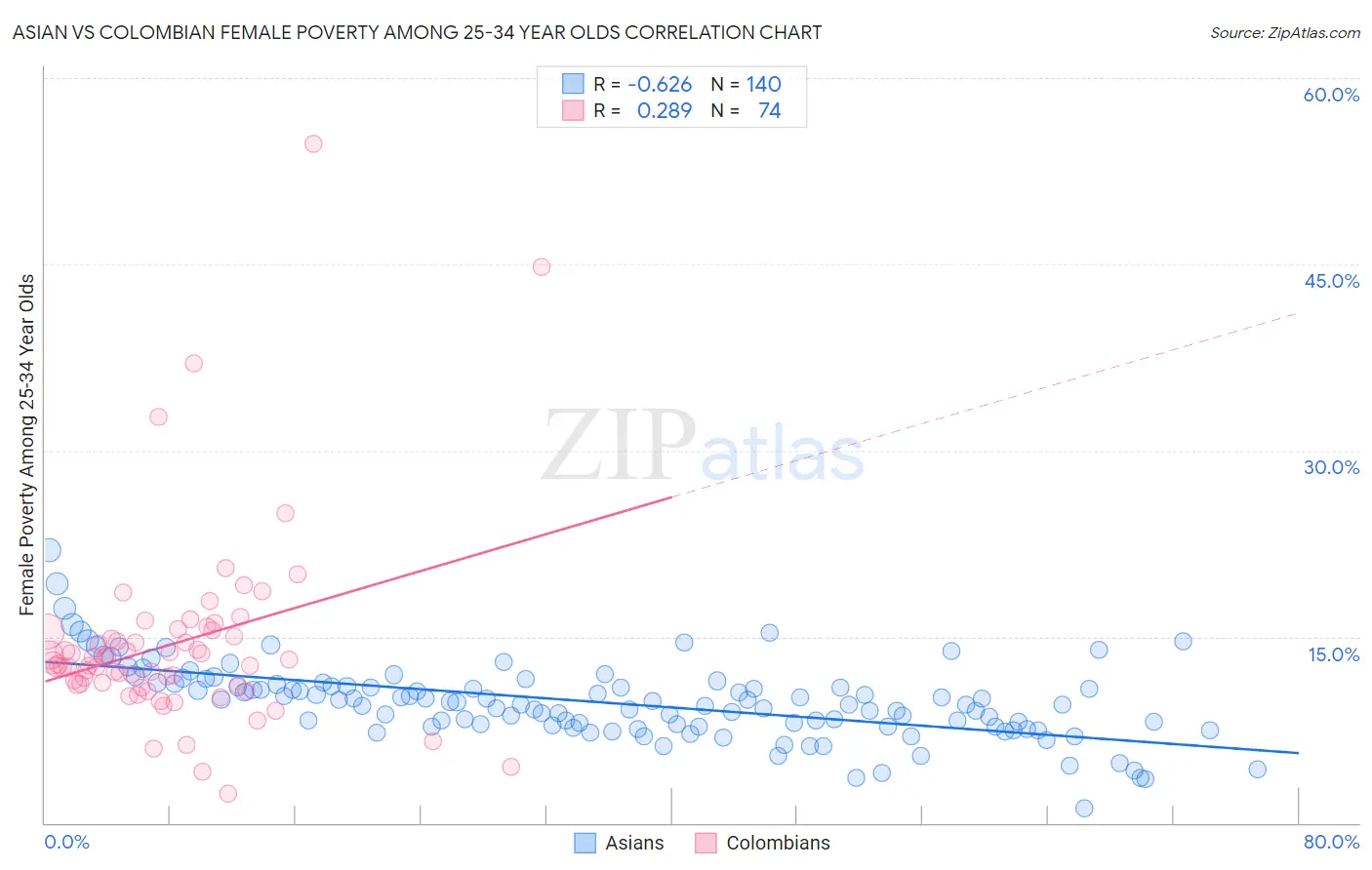 Asian vs Colombian Female Poverty Among 25-34 Year Olds