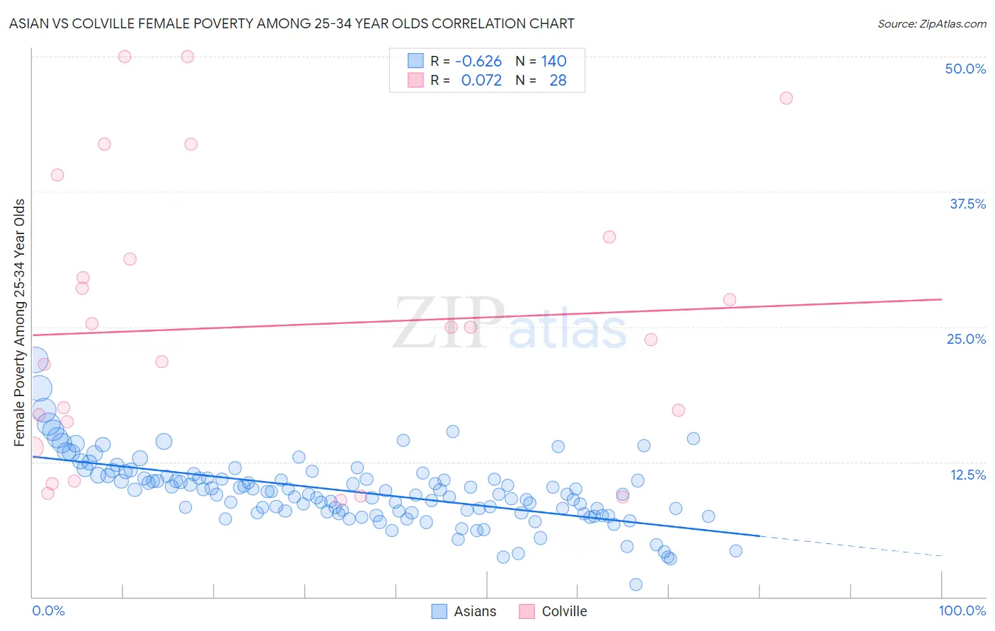 Asian vs Colville Female Poverty Among 25-34 Year Olds
