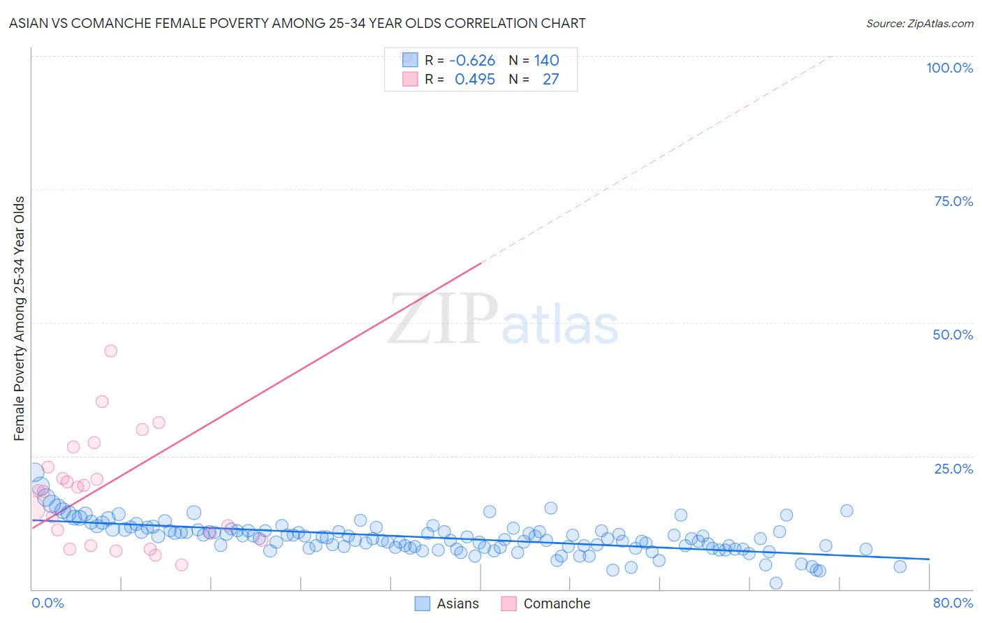 Asian vs Comanche Female Poverty Among 25-34 Year Olds