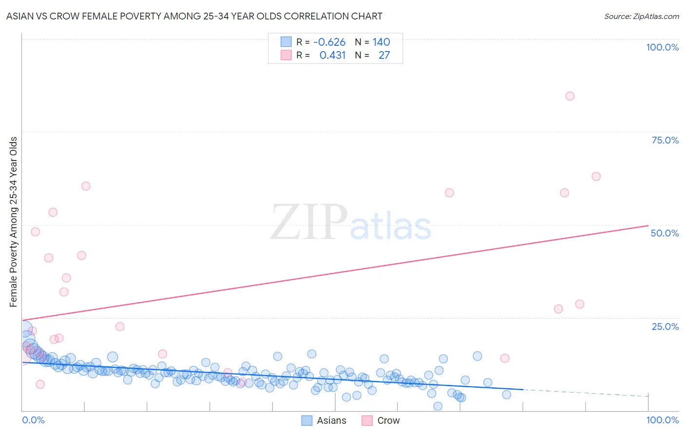 Asian vs Crow Female Poverty Among 25-34 Year Olds