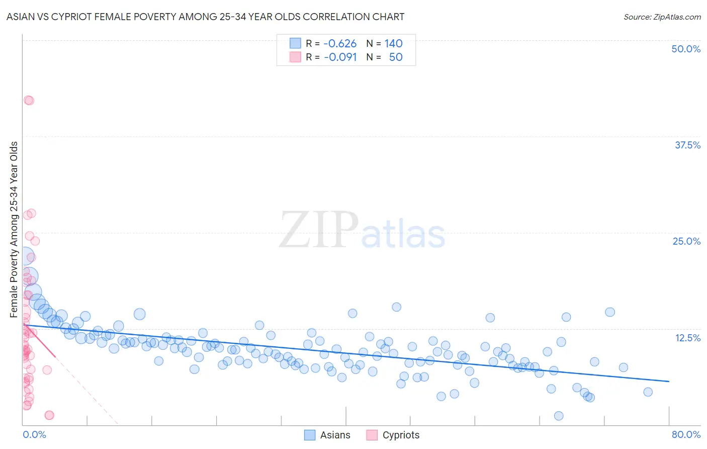 Asian vs Cypriot Female Poverty Among 25-34 Year Olds