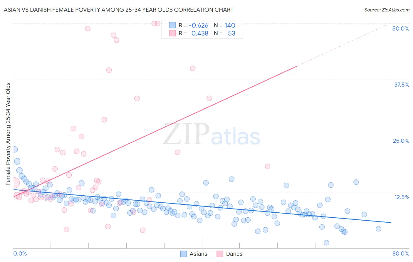 Asian vs Danish Female Poverty Among 25-34 Year Olds