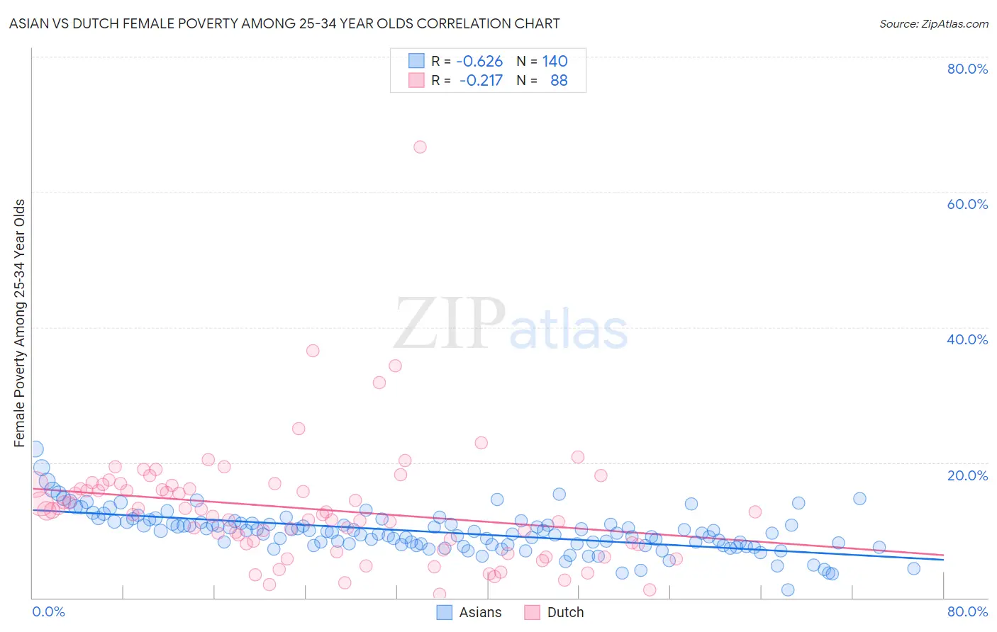 Asian vs Dutch Female Poverty Among 25-34 Year Olds