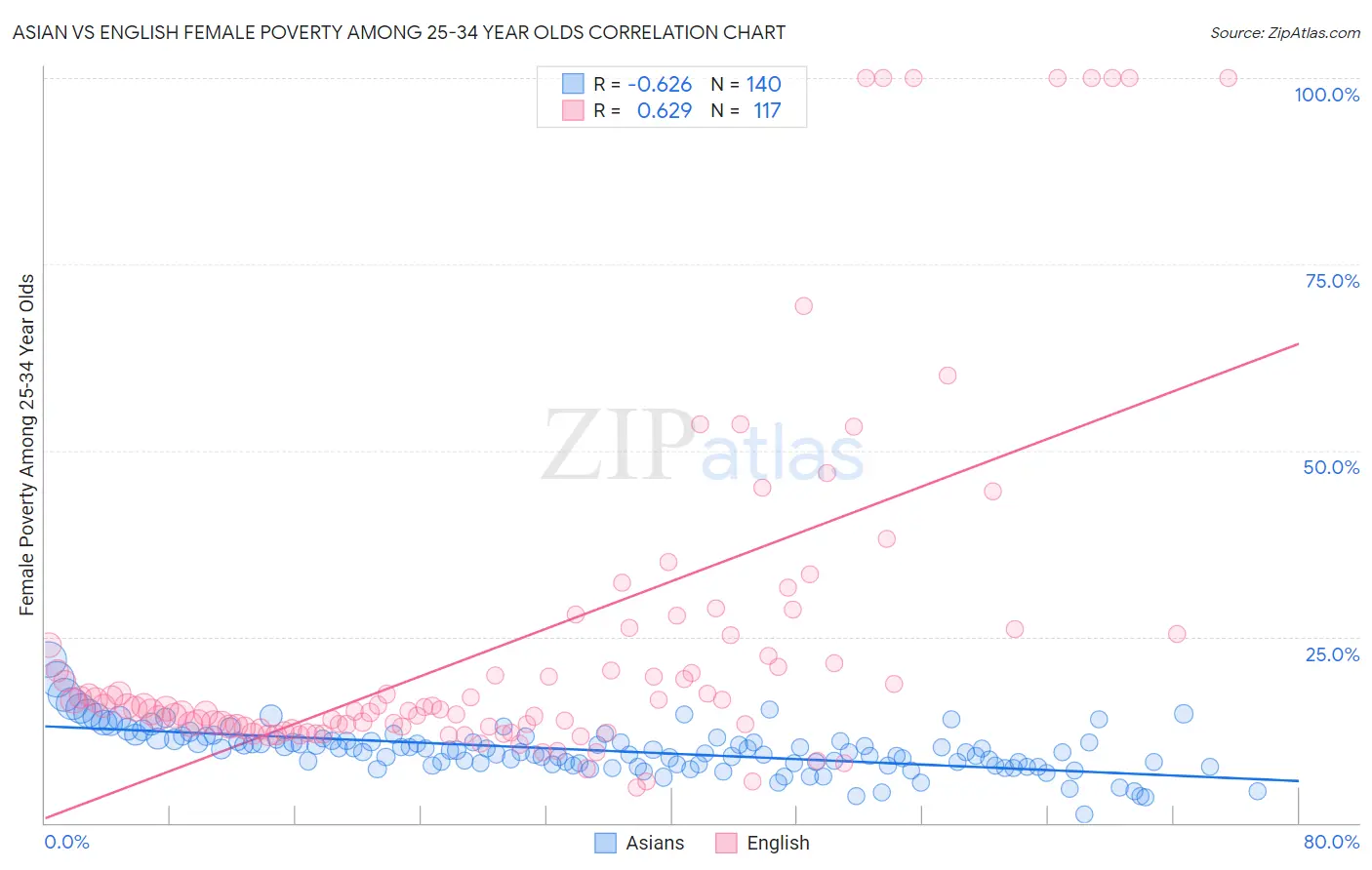 Asian vs English Female Poverty Among 25-34 Year Olds