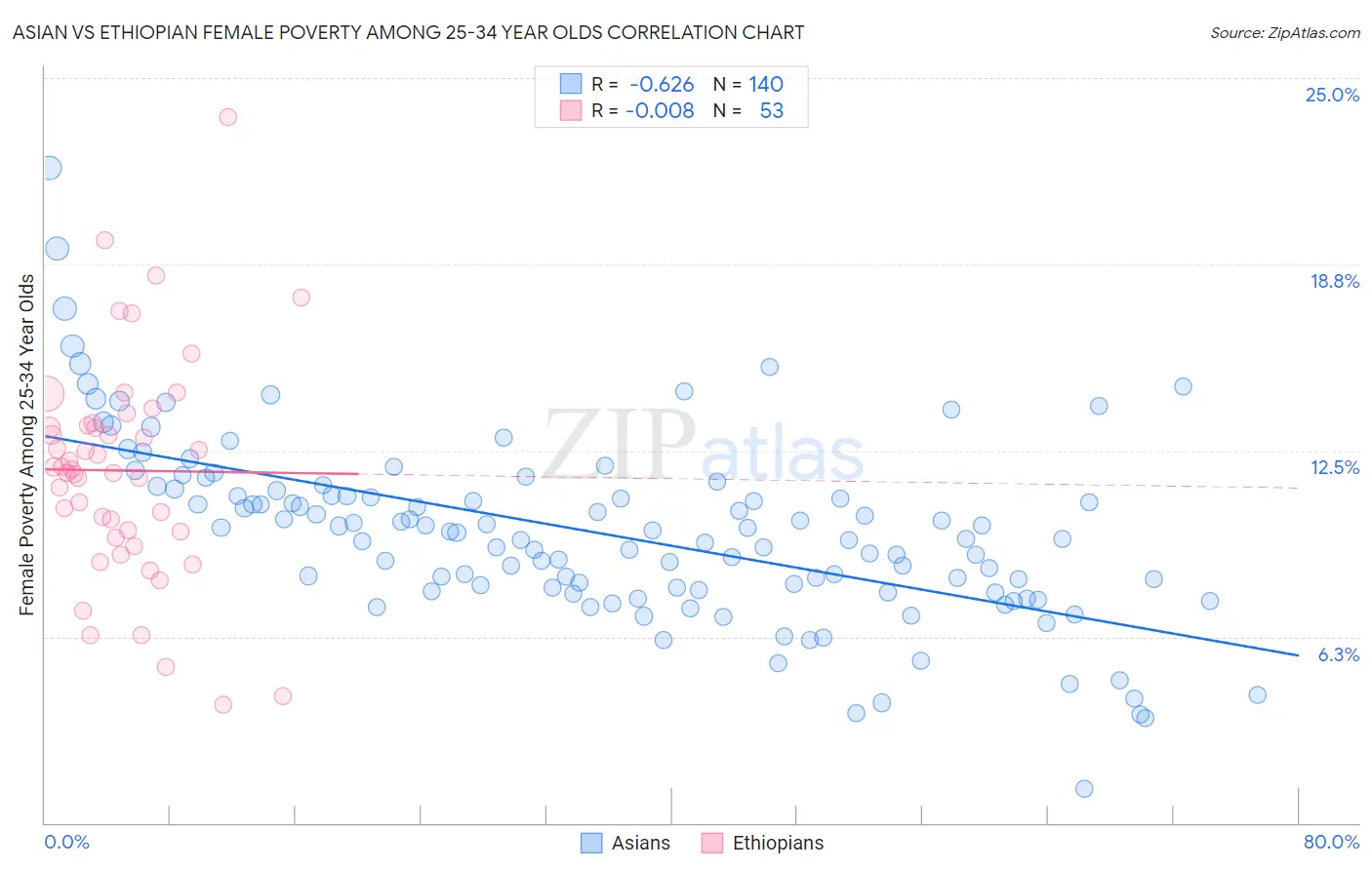 Asian vs Ethiopian Female Poverty Among 25-34 Year Olds