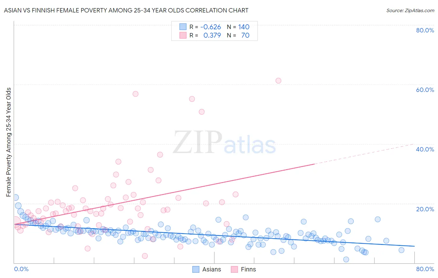 Asian vs Finnish Female Poverty Among 25-34 Year Olds