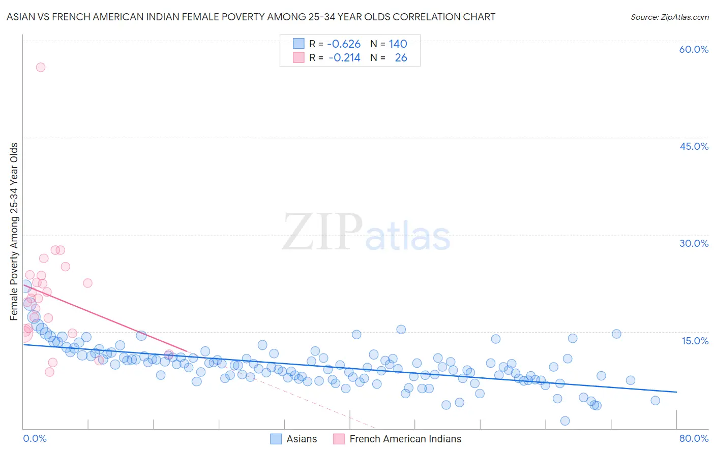 Asian vs French American Indian Female Poverty Among 25-34 Year Olds