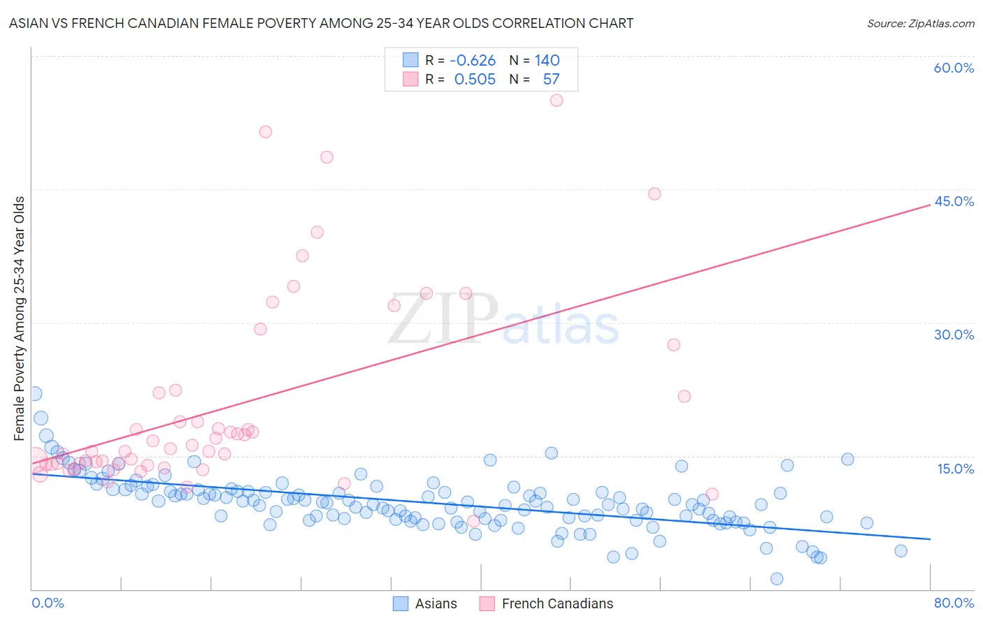 Asian vs French Canadian Female Poverty Among 25-34 Year Olds