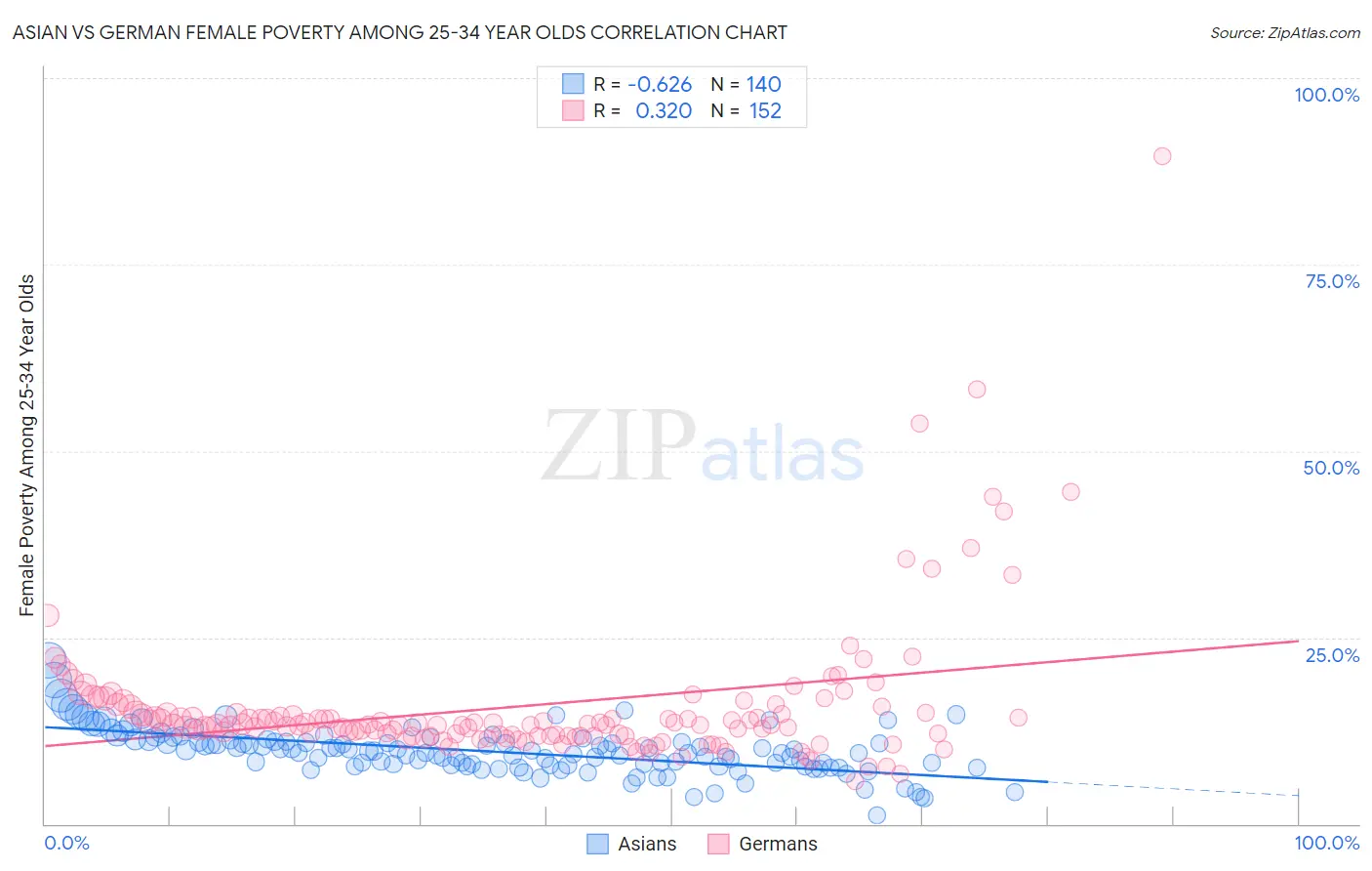 Asian vs German Female Poverty Among 25-34 Year Olds