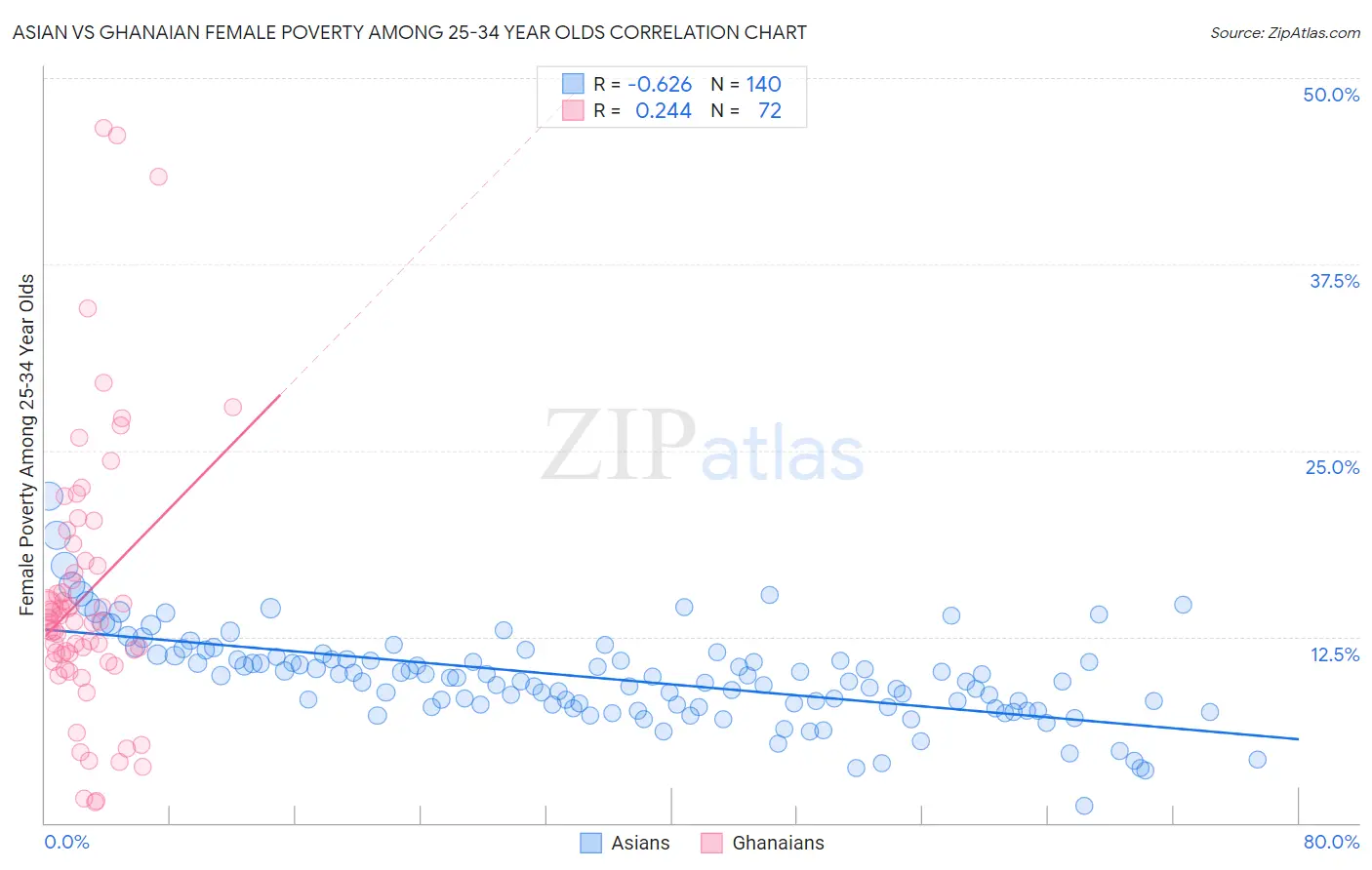 Asian vs Ghanaian Female Poverty Among 25-34 Year Olds
