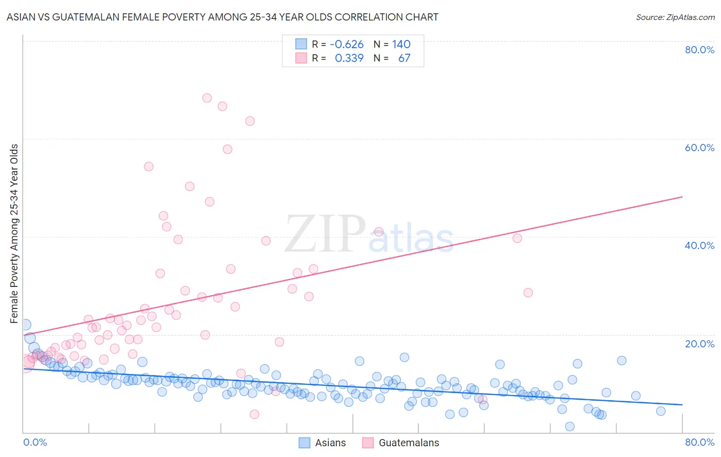 Asian vs Guatemalan Female Poverty Among 25-34 Year Olds