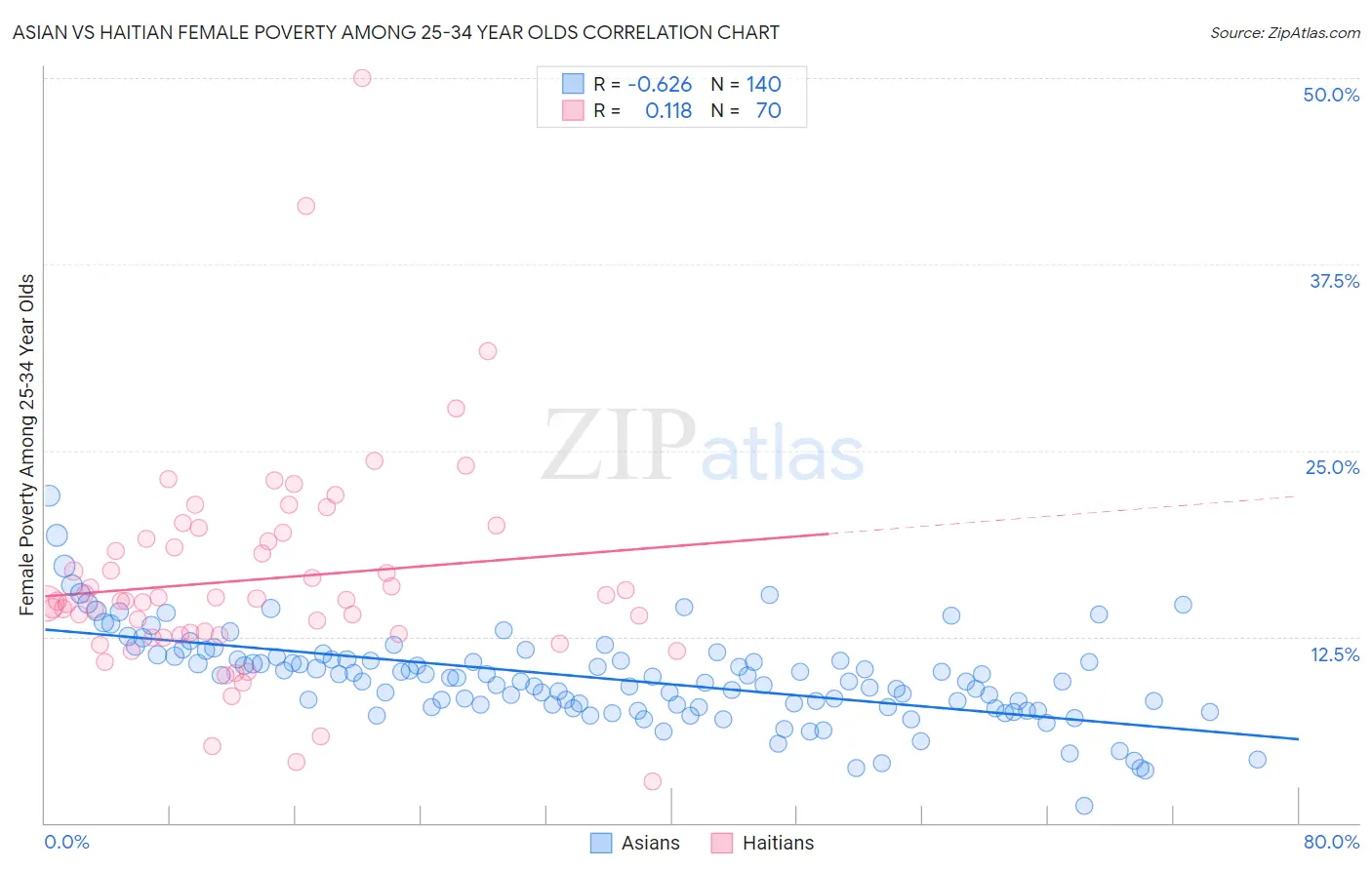 Asian vs Haitian Female Poverty Among 25-34 Year Olds