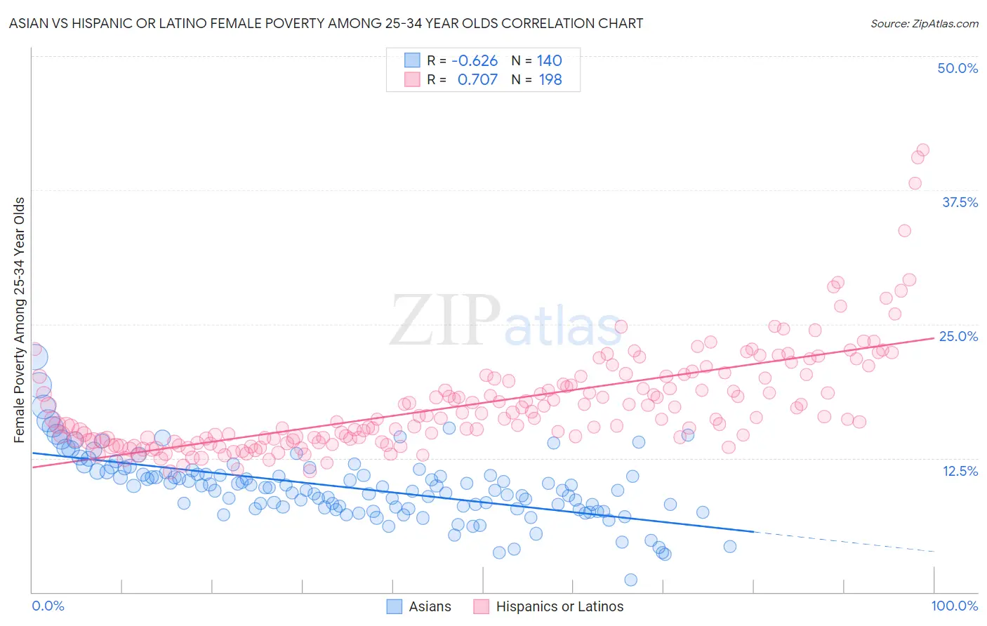 Asian vs Hispanic or Latino Female Poverty Among 25-34 Year Olds