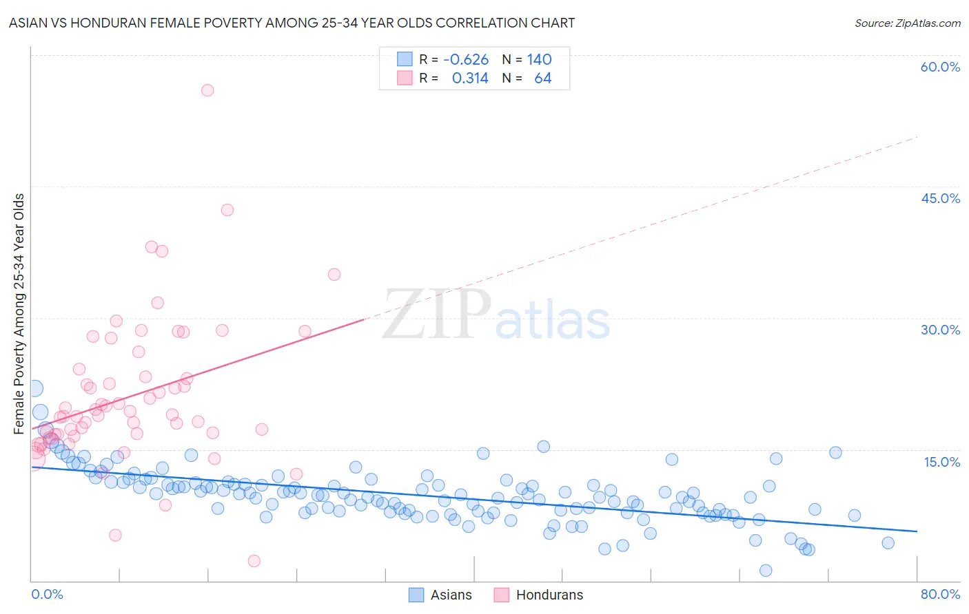 Asian vs Honduran Female Poverty Among 25-34 Year Olds
