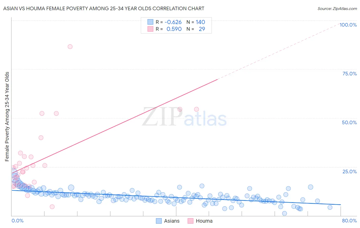 Asian vs Houma Female Poverty Among 25-34 Year Olds