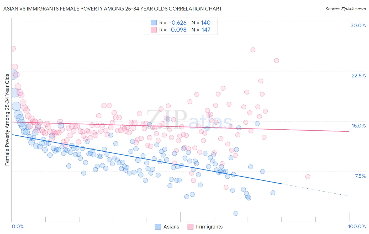 Asian vs Immigrants Female Poverty Among 25-34 Year Olds