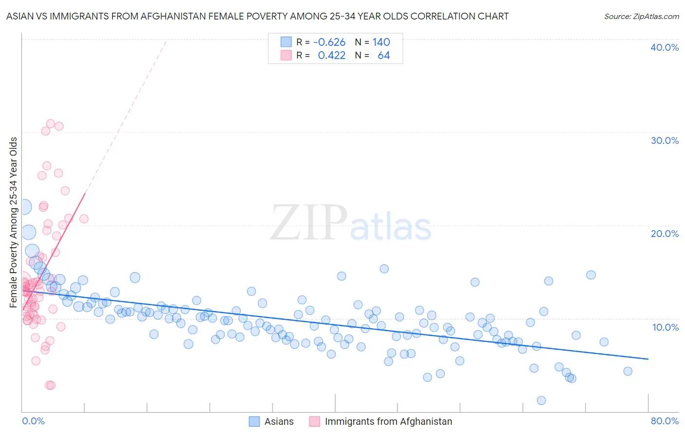 Asian vs Immigrants from Afghanistan Female Poverty Among 25-34 Year Olds
