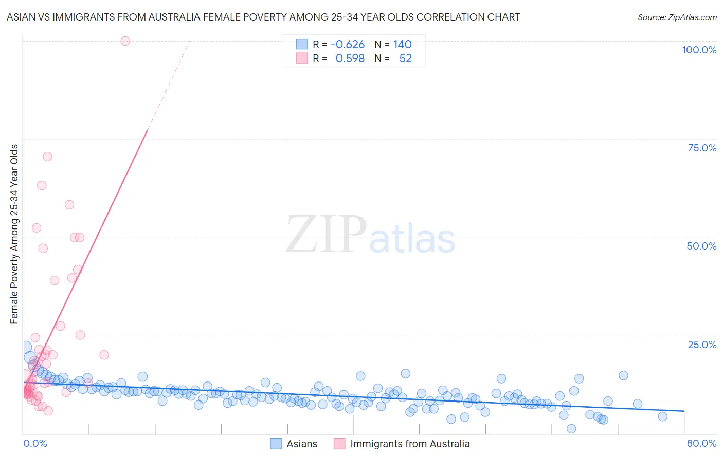 Asian vs Immigrants from Australia Female Poverty Among 25-34 Year Olds