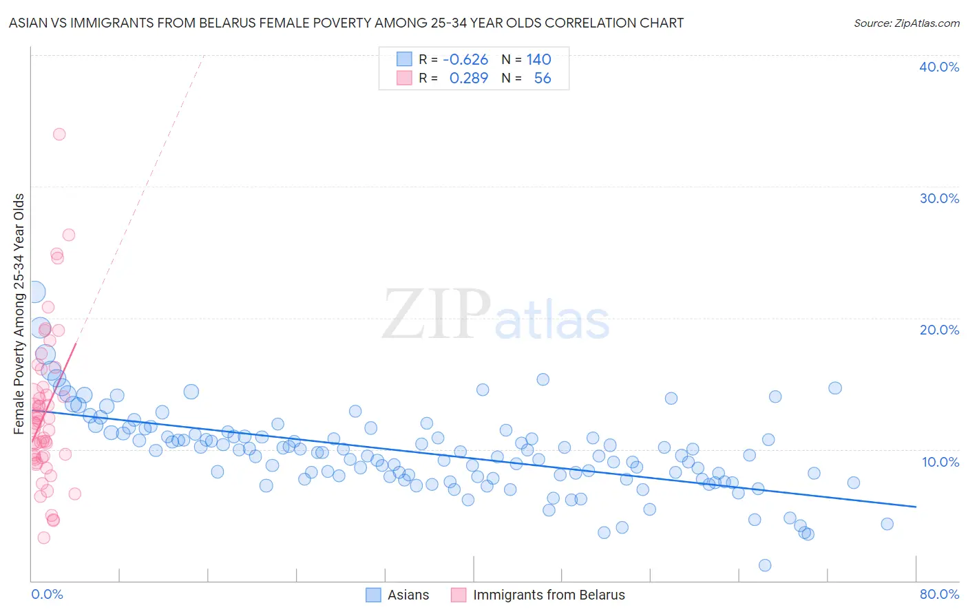Asian vs Immigrants from Belarus Female Poverty Among 25-34 Year Olds