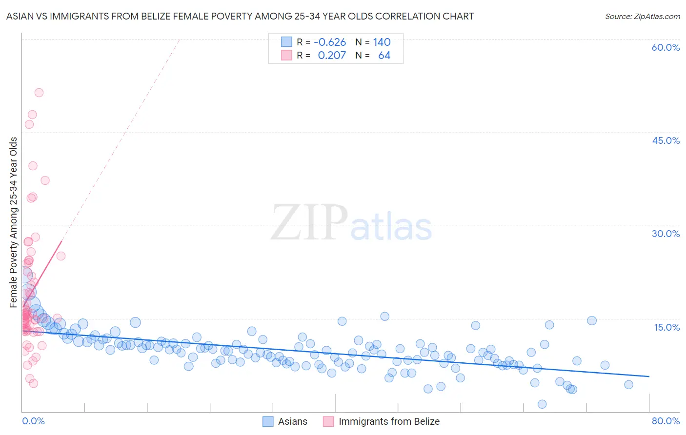 Asian vs Immigrants from Belize Female Poverty Among 25-34 Year Olds