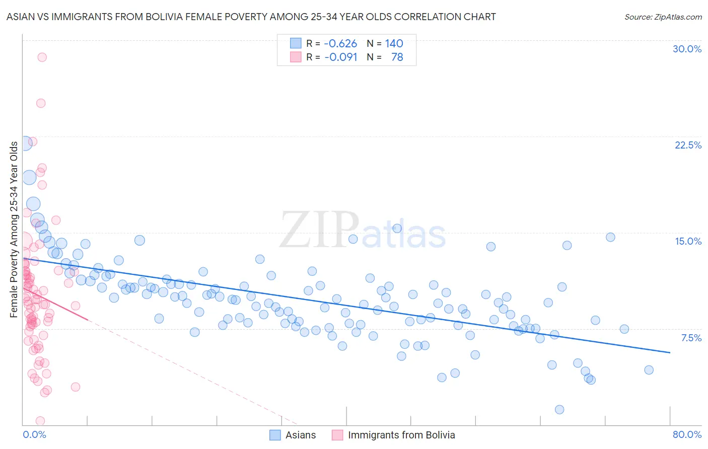 Asian vs Immigrants from Bolivia Female Poverty Among 25-34 Year Olds