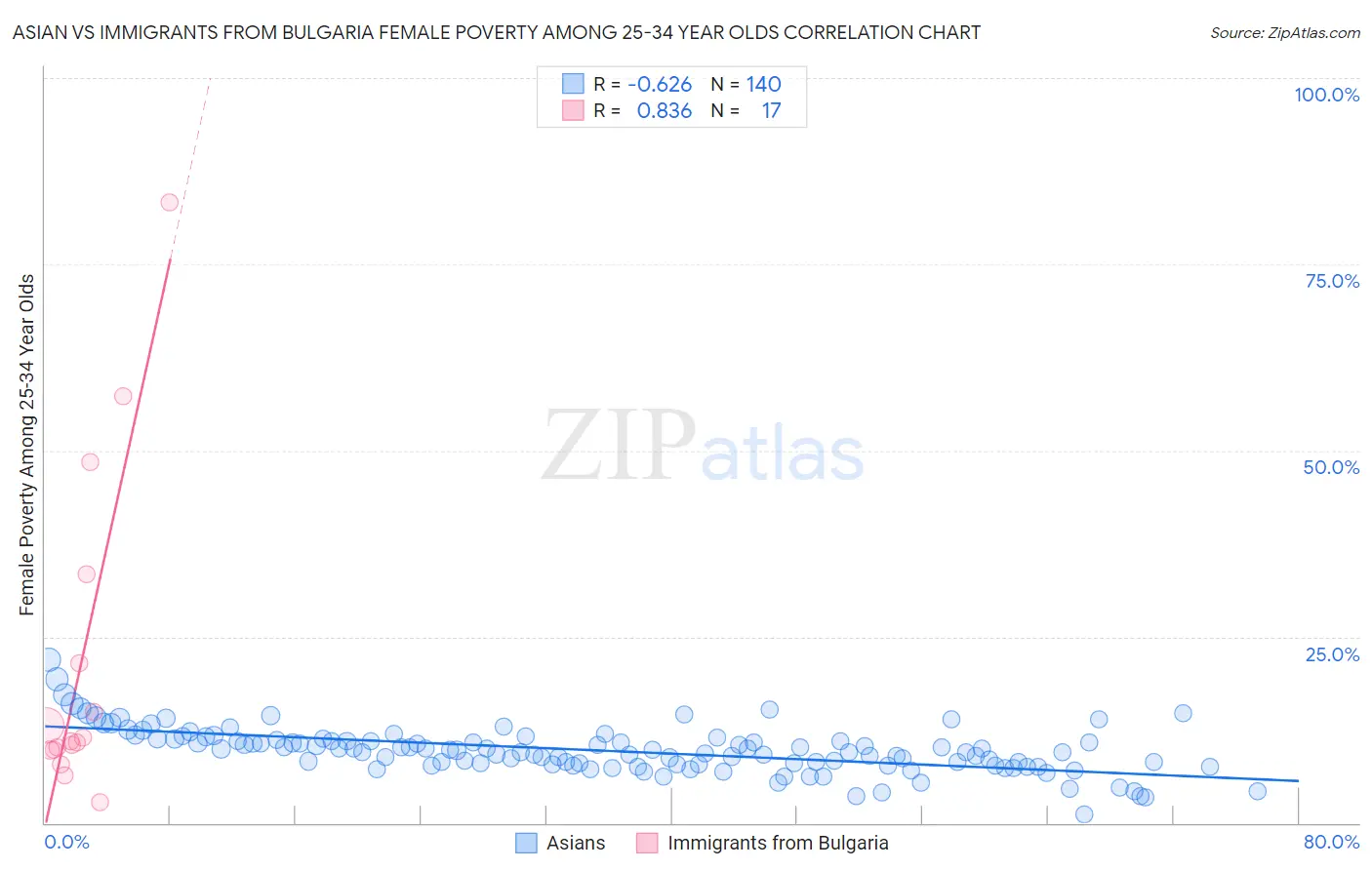 Asian vs Immigrants from Bulgaria Female Poverty Among 25-34 Year Olds
