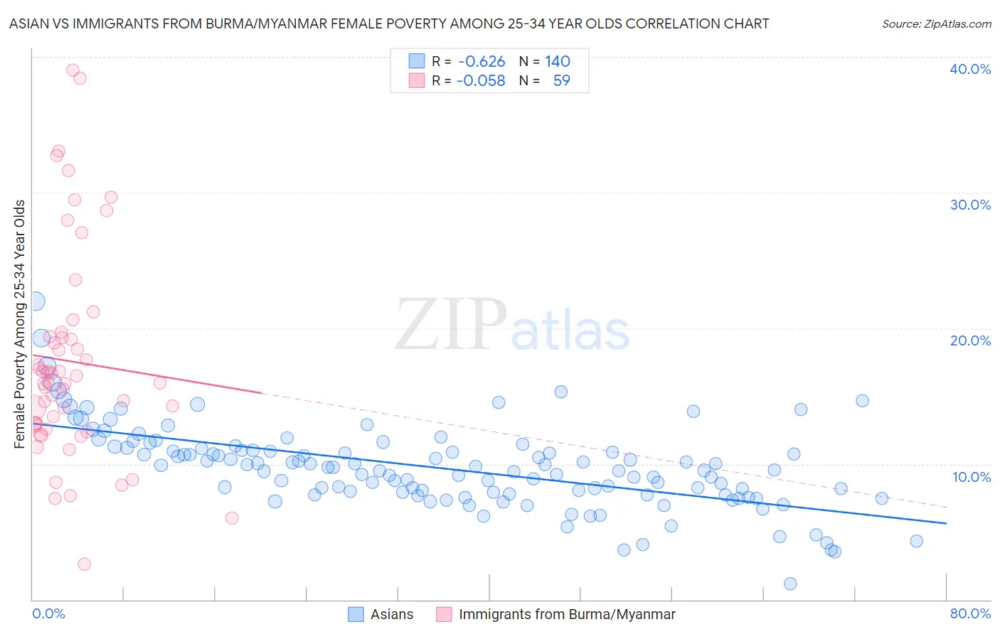 Asian vs Immigrants from Burma/Myanmar Female Poverty Among 25-34 Year Olds