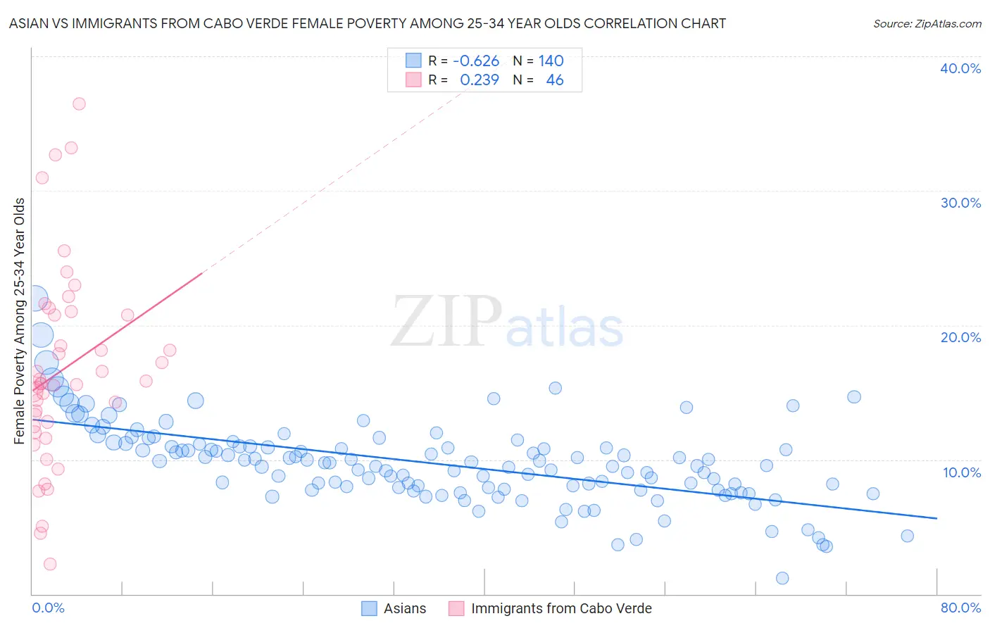 Asian vs Immigrants from Cabo Verde Female Poverty Among 25-34 Year Olds