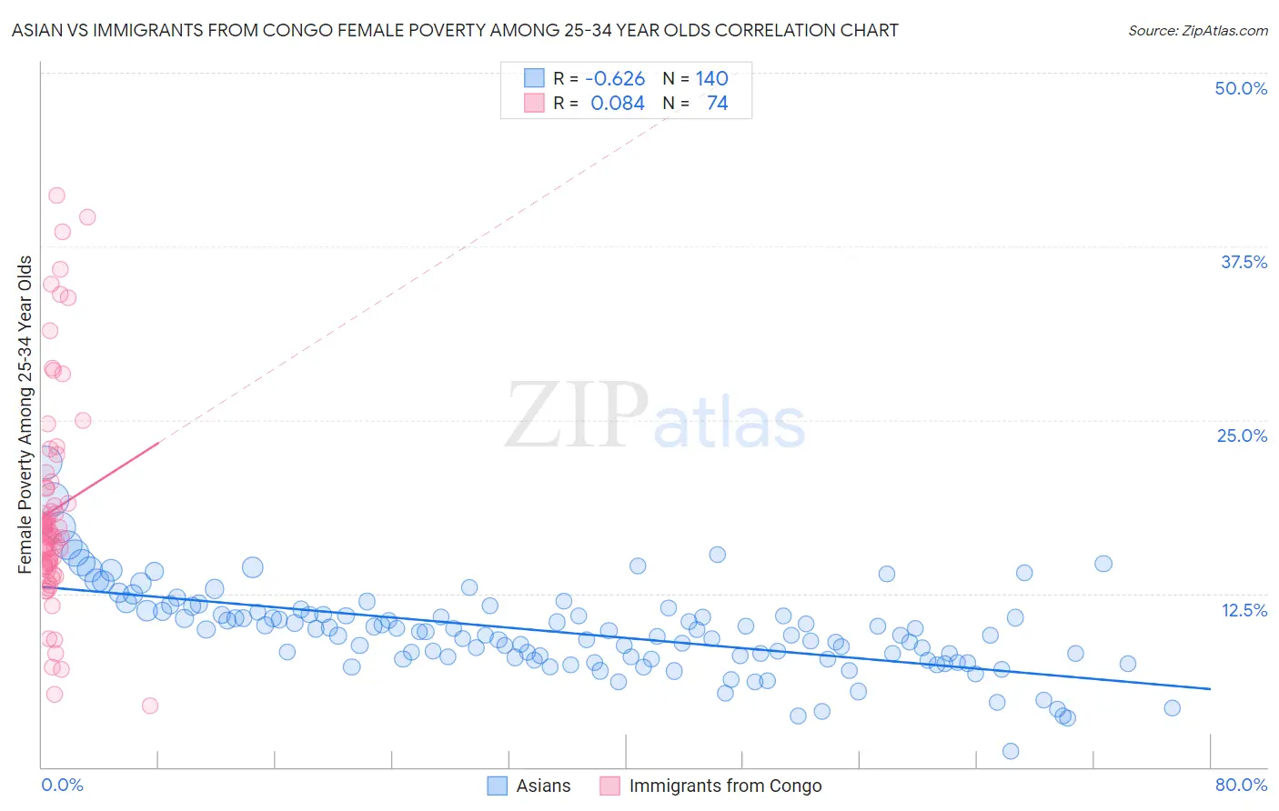 Asian vs Immigrants from Congo Female Poverty Among 25-34 Year Olds