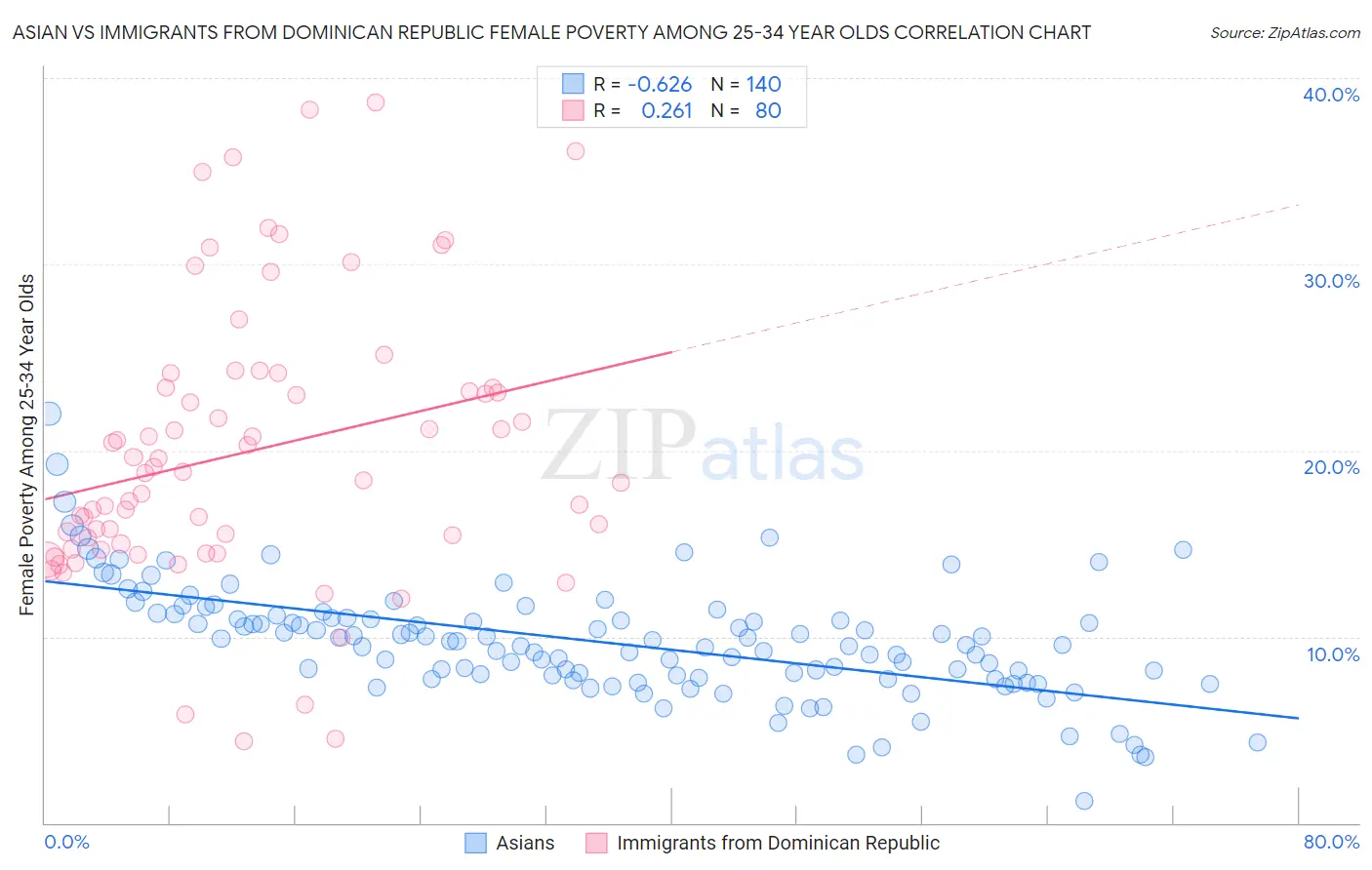 Asian vs Immigrants from Dominican Republic Female Poverty Among 25-34 Year Olds