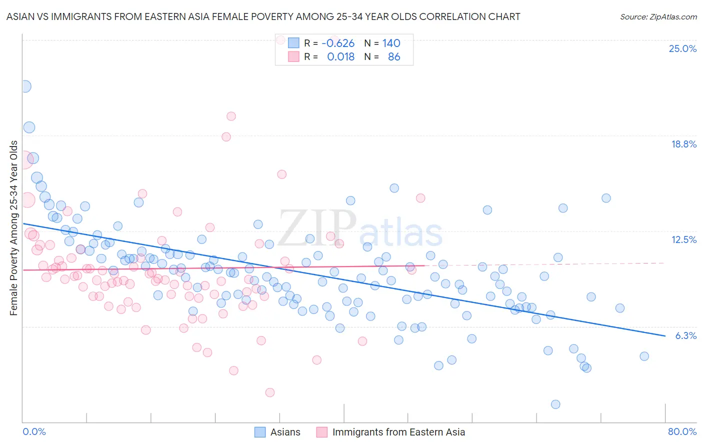 Asian vs Immigrants from Eastern Asia Female Poverty Among 25-34 Year Olds