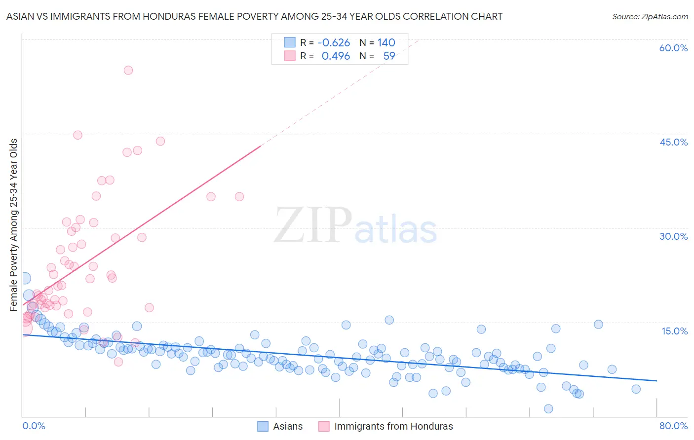 Asian vs Immigrants from Honduras Female Poverty Among 25-34 Year Olds