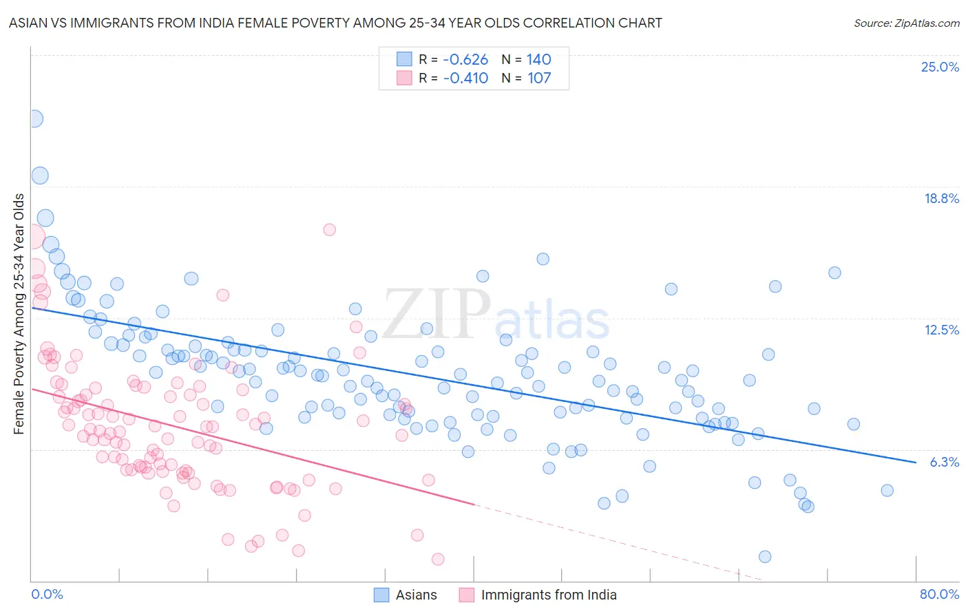 Asian vs Immigrants from India Female Poverty Among 25-34 Year Olds