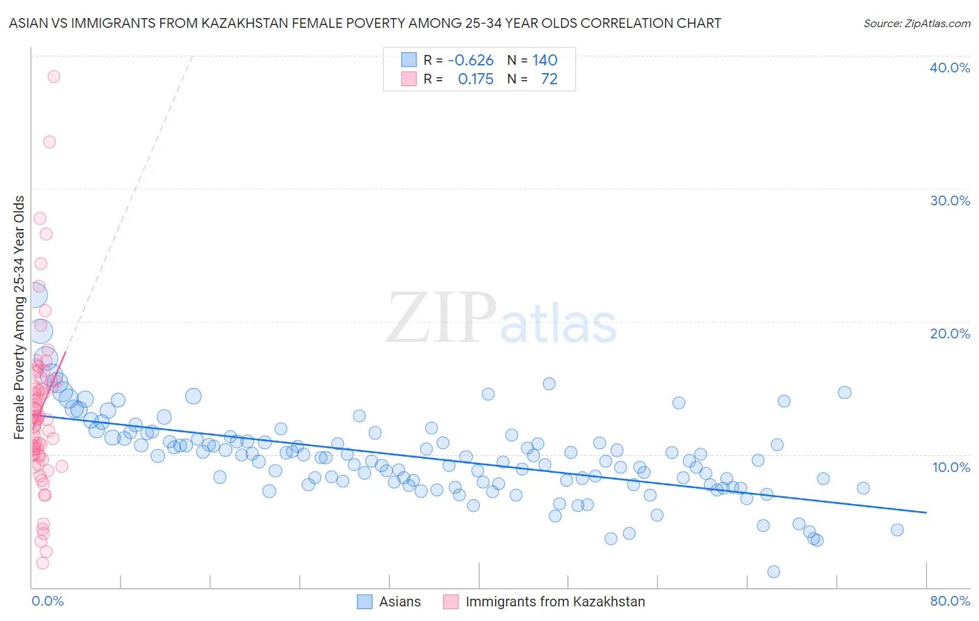 Asian vs Immigrants from Kazakhstan Female Poverty Among 25-34 Year Olds