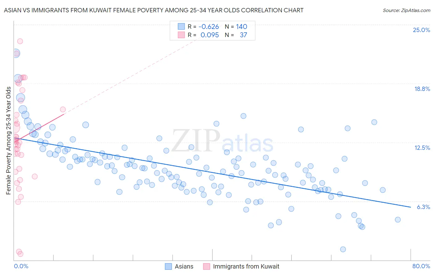 Asian vs Immigrants from Kuwait Female Poverty Among 25-34 Year Olds