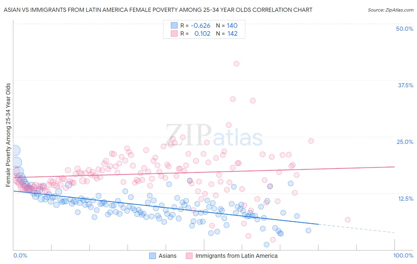 Asian vs Immigrants from Latin America Female Poverty Among 25-34 Year Olds