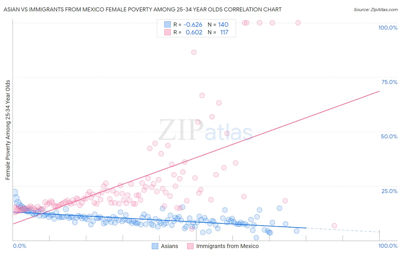 Asian vs Immigrants from Mexico Female Poverty Among 25-34 Year Olds