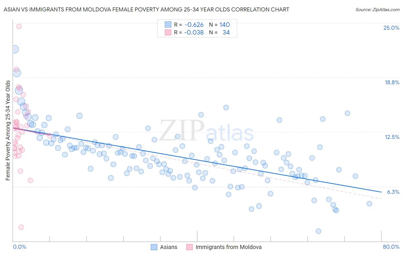 Asian vs Immigrants from Moldova Female Poverty Among 25-34 Year Olds
