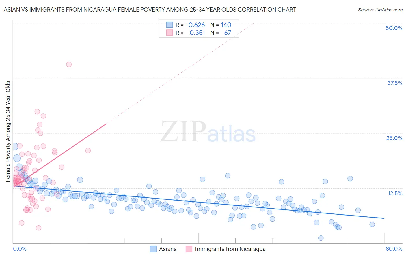 Asian vs Immigrants from Nicaragua Female Poverty Among 25-34 Year Olds
