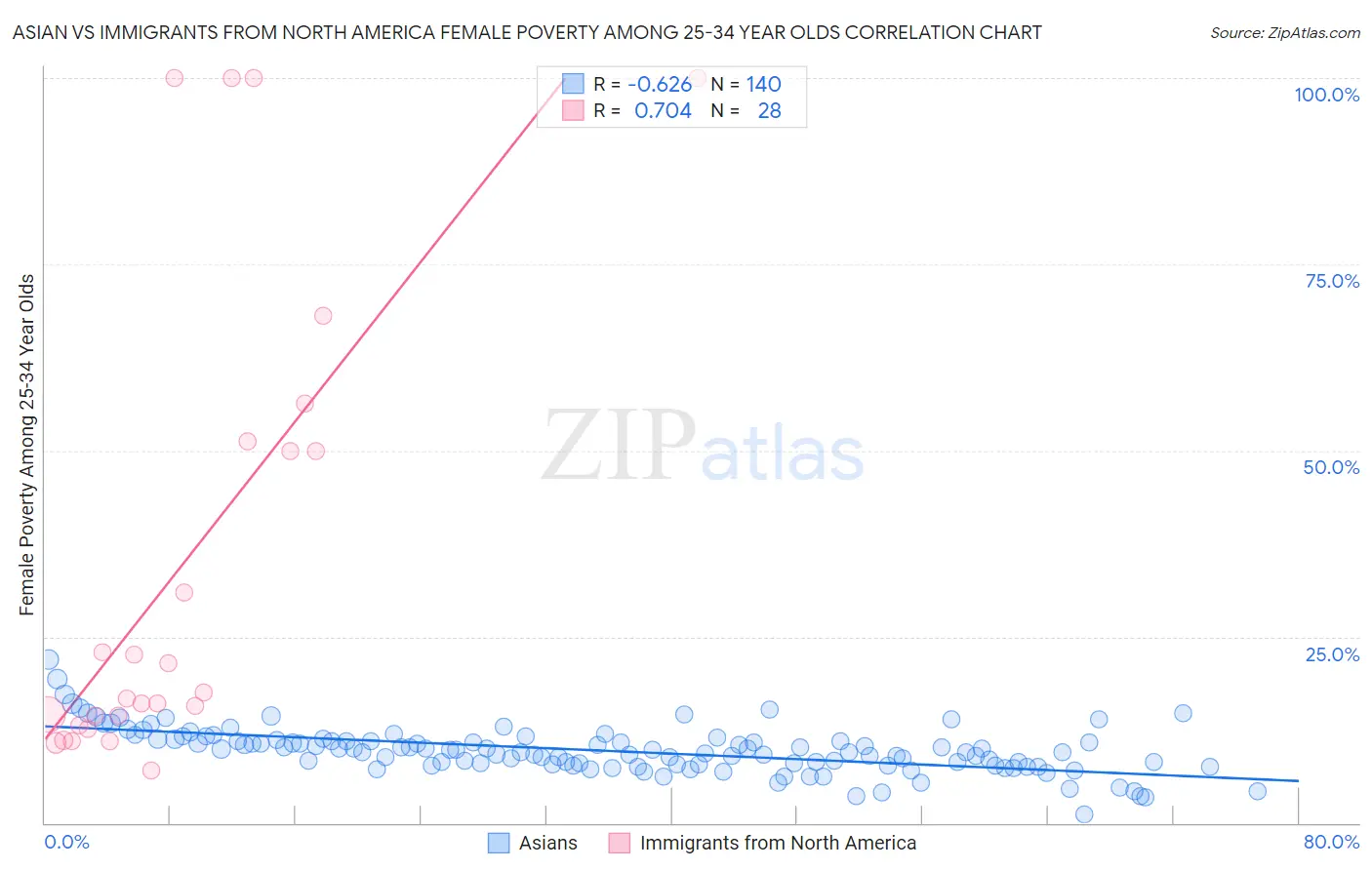 Asian vs Immigrants from North America Female Poverty Among 25-34 Year Olds