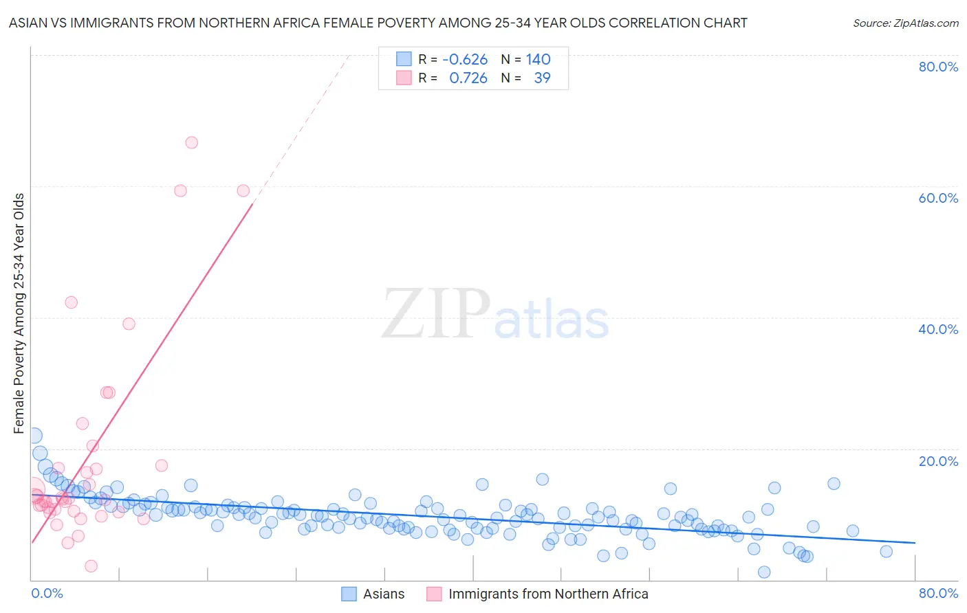Asian vs Immigrants from Northern Africa Female Poverty Among 25-34 Year Olds