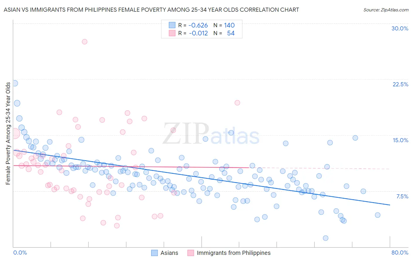 Asian vs Immigrants from Philippines Female Poverty Among 25-34 Year Olds
