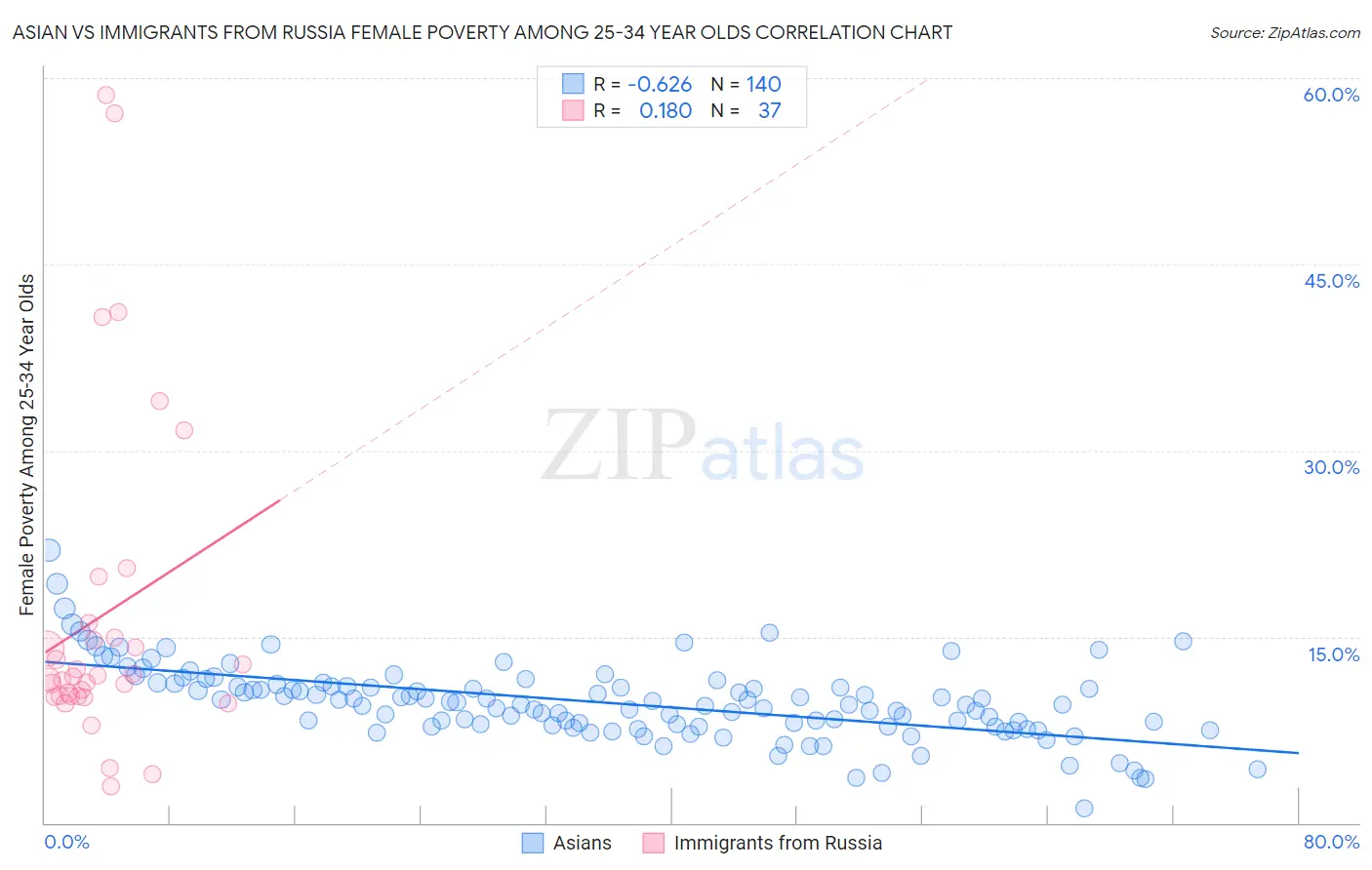 Asian vs Immigrants from Russia Female Poverty Among 25-34 Year Olds