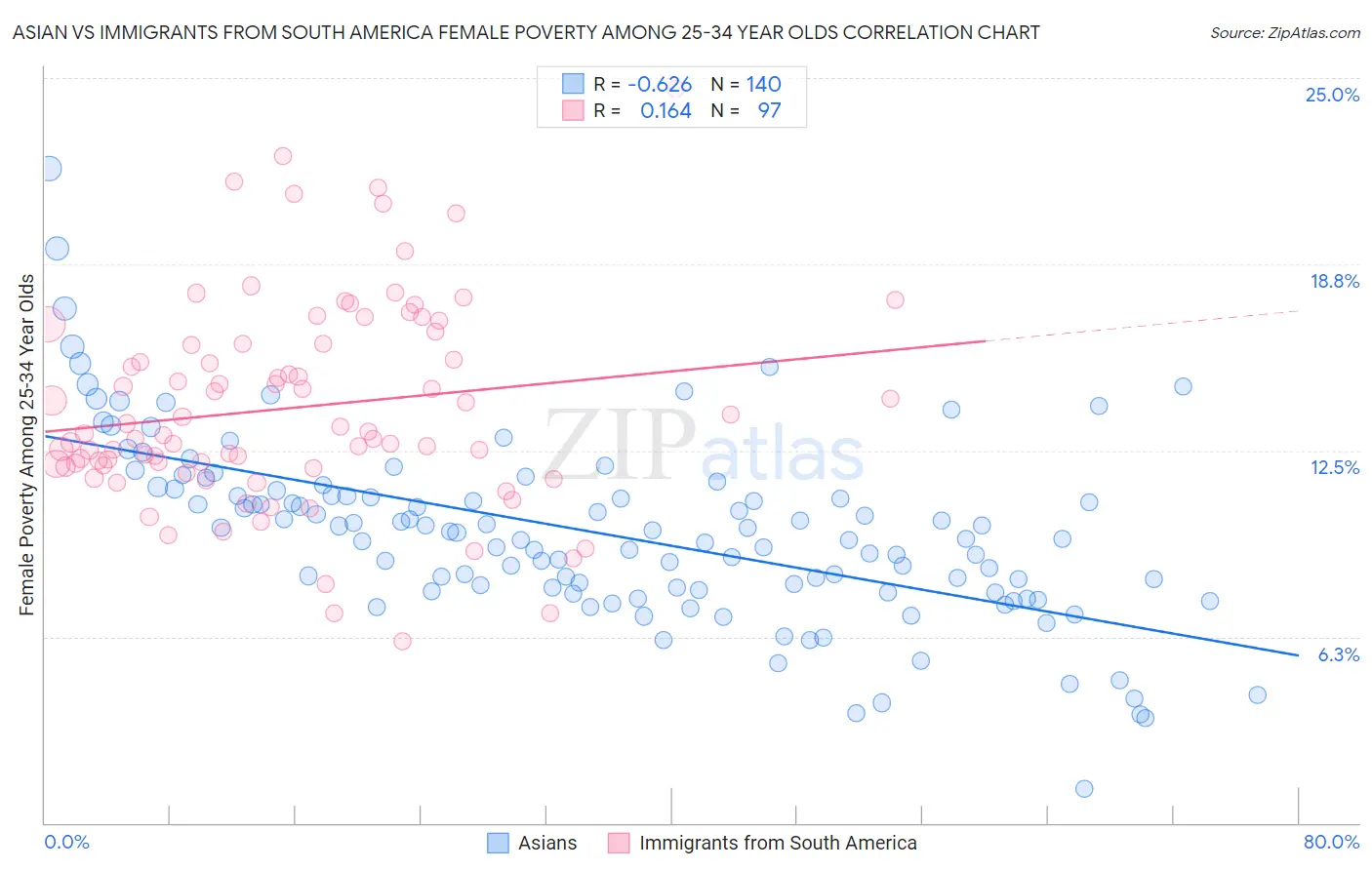 Asian vs Immigrants from South America Female Poverty Among 25-34 Year Olds