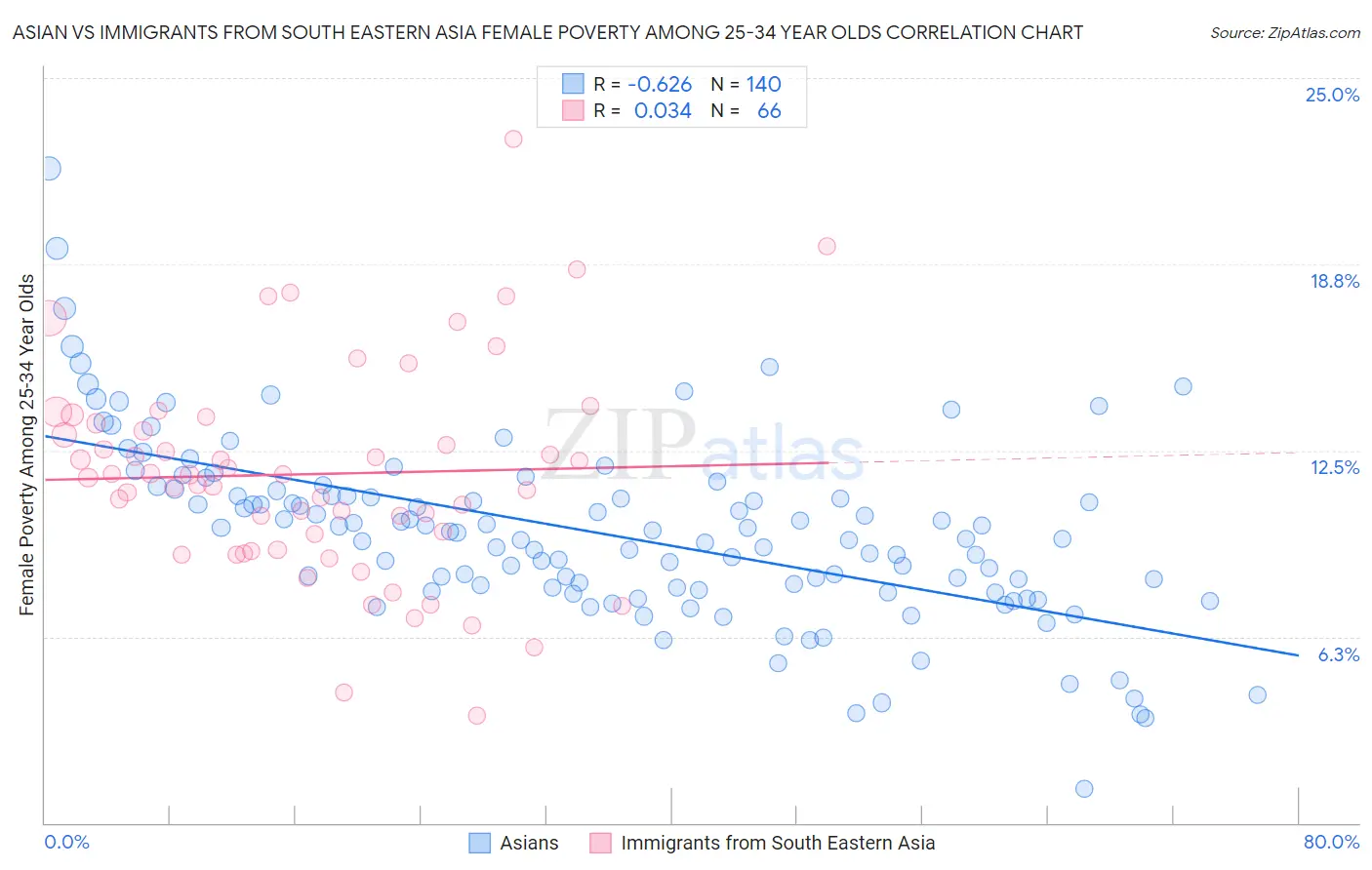 Asian vs Immigrants from South Eastern Asia Female Poverty Among 25-34 Year Olds