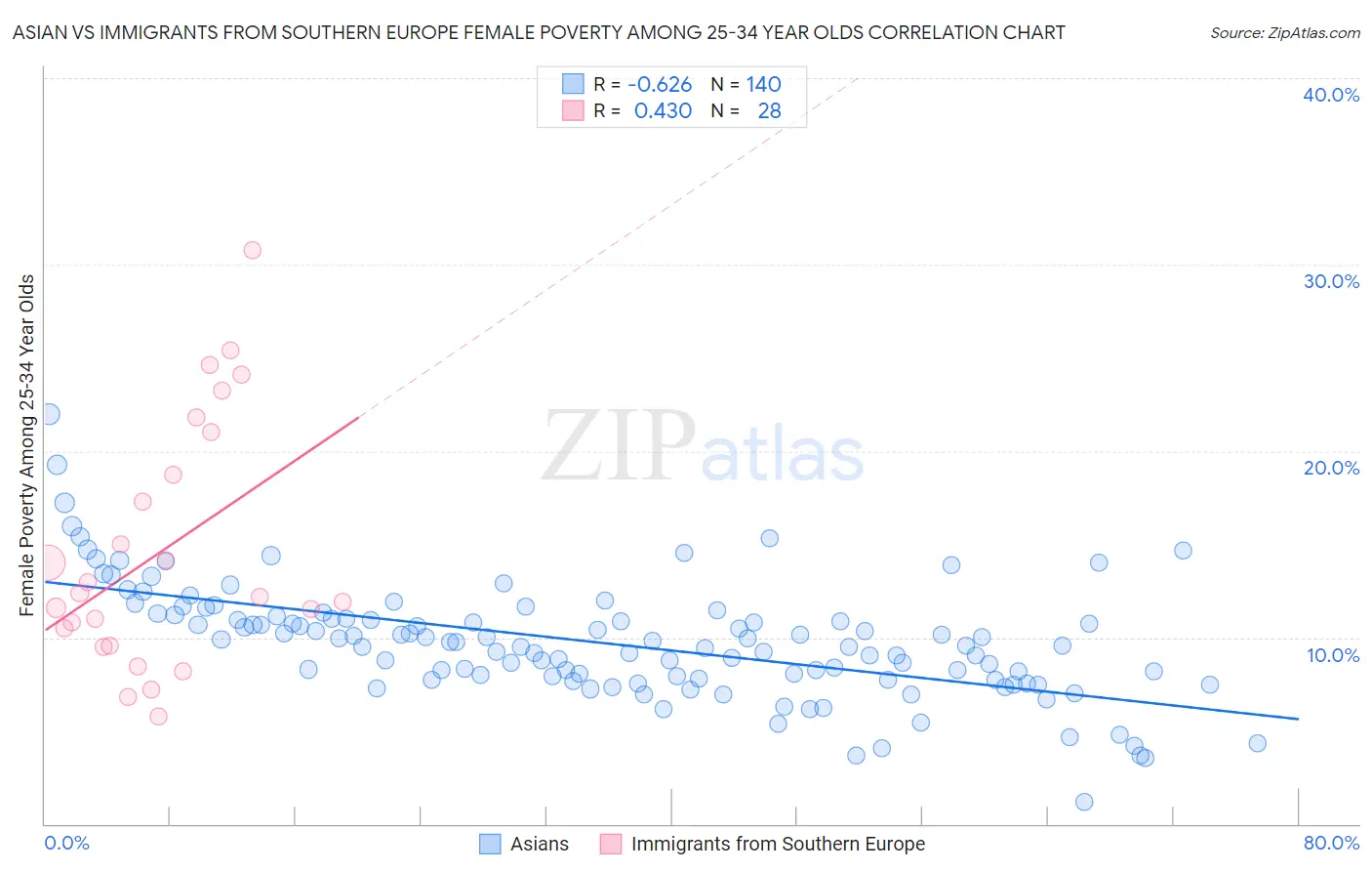 Asian vs Immigrants from Southern Europe Female Poverty Among 25-34 Year Olds