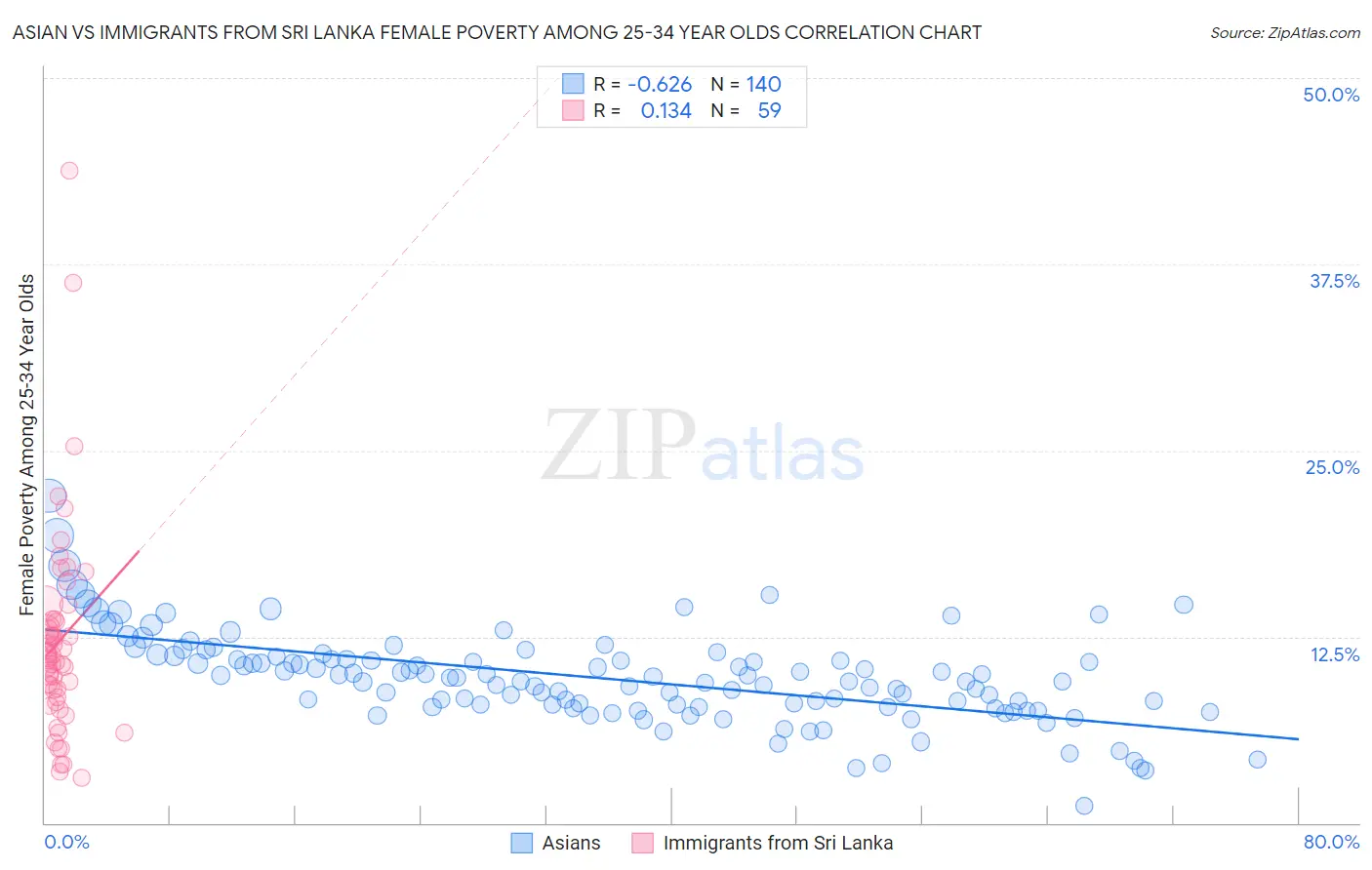 Asian vs Immigrants from Sri Lanka Female Poverty Among 25-34 Year Olds
