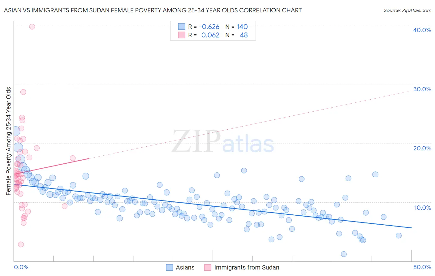 Asian vs Immigrants from Sudan Female Poverty Among 25-34 Year Olds
