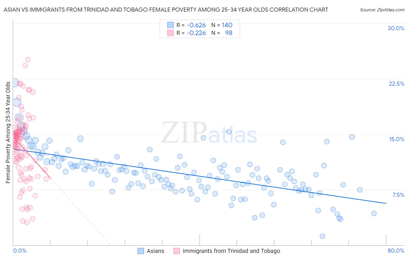 Asian vs Immigrants from Trinidad and Tobago Female Poverty Among 25-34 Year Olds